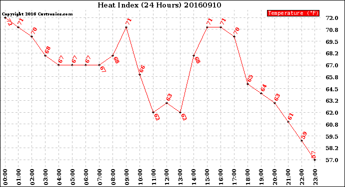 Milwaukee Weather Heat Index<br>(24 Hours)