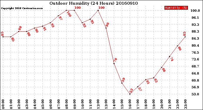 Milwaukee Weather Outdoor Humidity<br>(24 Hours)