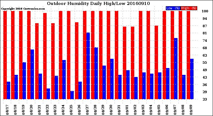 Milwaukee Weather Outdoor Humidity<br>Daily High/Low