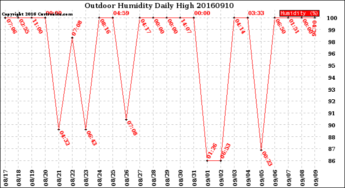 Milwaukee Weather Outdoor Humidity<br>Daily High