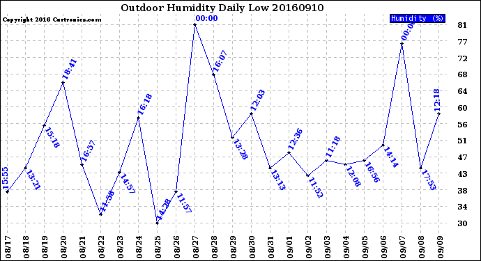 Milwaukee Weather Outdoor Humidity<br>Daily Low