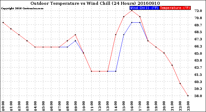 Milwaukee Weather Outdoor Temperature<br>vs Wind Chill<br>(24 Hours)