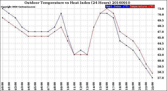 Milwaukee Weather Outdoor Temperature<br>vs Heat Index<br>(24 Hours)