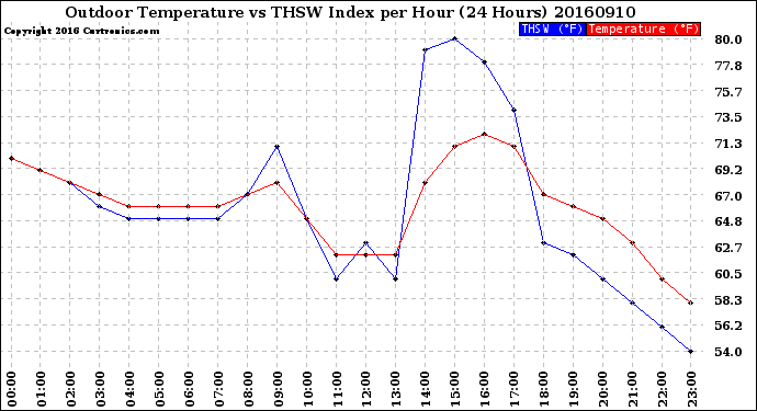 Milwaukee Weather Outdoor Temperature<br>vs THSW Index<br>per Hour<br>(24 Hours)