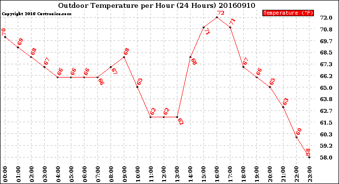 Milwaukee Weather Outdoor Temperature<br>per Hour<br>(24 Hours)