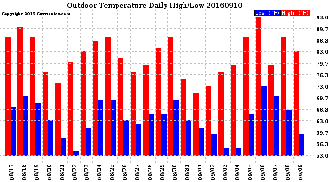 Milwaukee Weather Outdoor Temperature<br>Daily High/Low