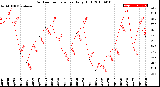 Milwaukee Weather Outdoor Temperature<br>Daily High