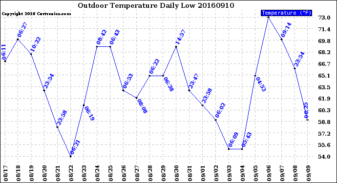 Milwaukee Weather Outdoor Temperature<br>Daily Low