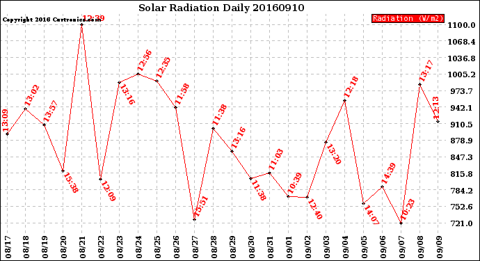 Milwaukee Weather Solar Radiation<br>Daily