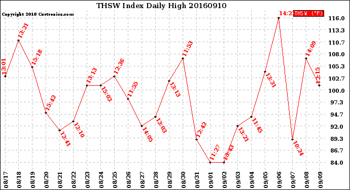 Milwaukee Weather THSW Index<br>Daily High