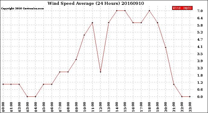 Milwaukee Weather Wind Speed<br>Average<br>(24 Hours)