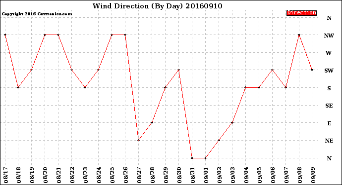 Milwaukee Weather Wind Direction<br>(By Day)