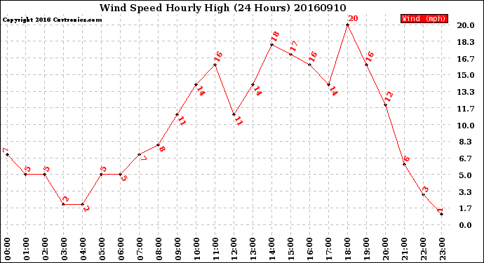 Milwaukee Weather Wind Speed<br>Hourly High<br>(24 Hours)