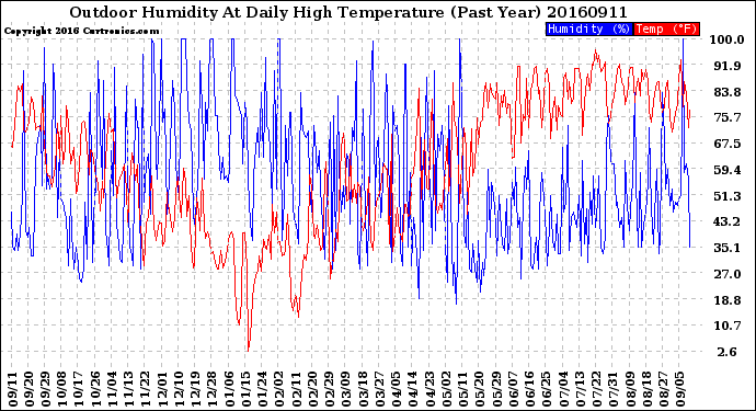 Milwaukee Weather Outdoor Humidity<br>At Daily High<br>Temperature<br>(Past Year)