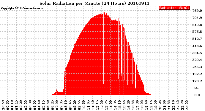 Milwaukee Weather Solar Radiation<br>per Minute<br>(24 Hours)