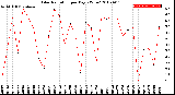 Milwaukee Weather Solar Radiation<br>per Day KW/m2