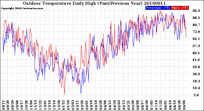 Milwaukee Weather Outdoor Temperature<br>Daily High<br>(Past/Previous Year)