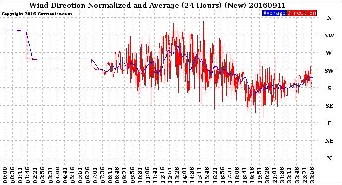 Milwaukee Weather Wind Direction<br>Normalized and Average<br>(24 Hours) (New)