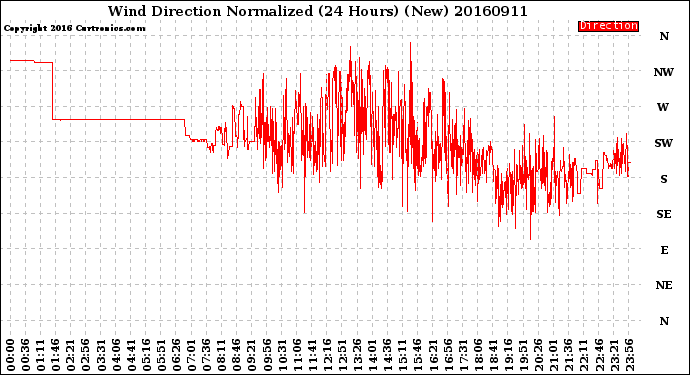 Milwaukee Weather Wind Direction<br>Normalized<br>(24 Hours) (New)