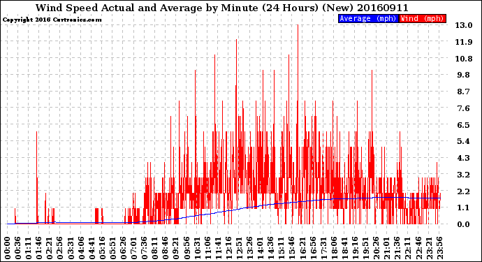 Milwaukee Weather Wind Speed<br>Actual and Average<br>by Minute<br>(24 Hours) (New)