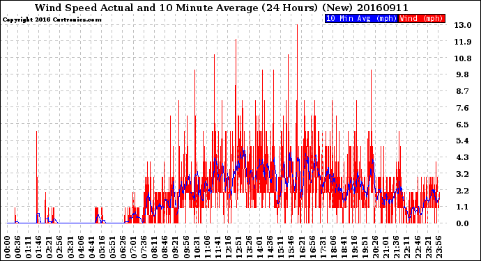 Milwaukee Weather Wind Speed<br>Actual and 10 Minute<br>Average<br>(24 Hours) (New)