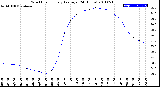 Milwaukee Weather Wind Chill<br>Hourly Average<br>(24 Hours)