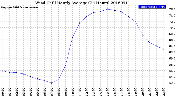 Milwaukee Weather Wind Chill<br>Hourly Average<br>(24 Hours)