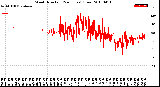 Milwaukee Weather Wind Direction<br>(24 Hours) (Raw)