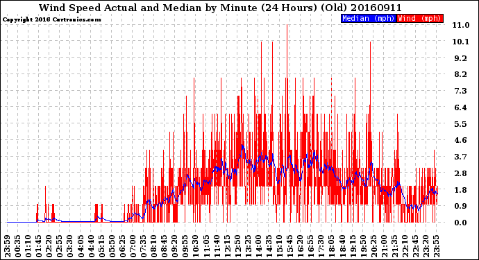 Milwaukee Weather Wind Speed<br>Actual and Median<br>by Minute<br>(24 Hours) (Old)