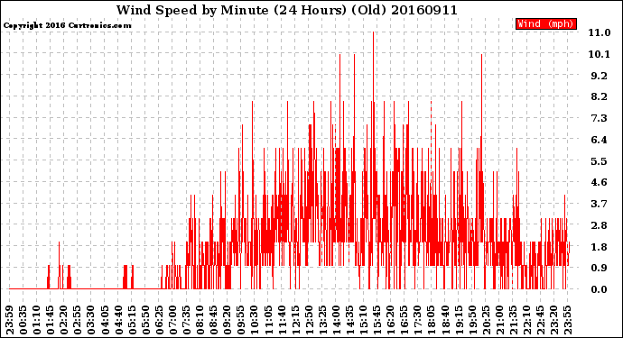 Milwaukee Weather Wind Speed<br>by Minute<br>(24 Hours) (Old)