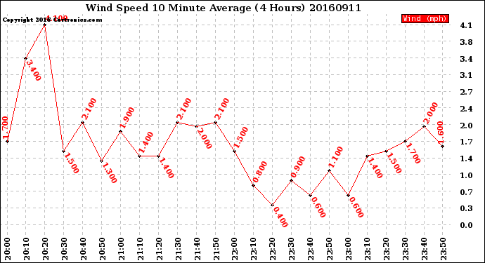 Milwaukee Weather Wind Speed<br>10 Minute Average<br>(4 Hours)