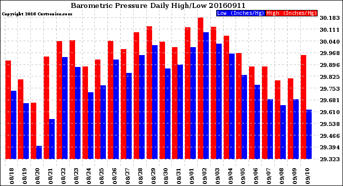 Milwaukee Weather Barometric Pressure<br>Daily High/Low