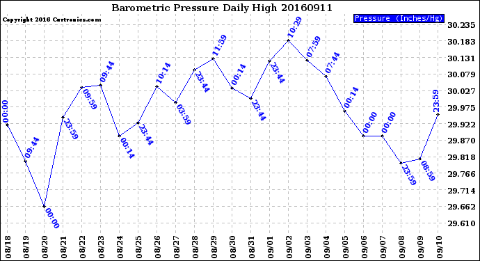 Milwaukee Weather Barometric Pressure<br>Daily High