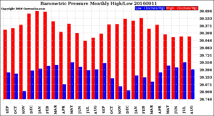 Milwaukee Weather Barometric Pressure<br>Monthly High/Low