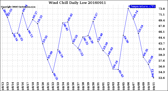 Milwaukee Weather Wind Chill<br>Daily Low