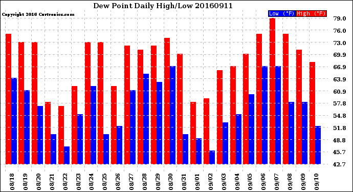 Milwaukee Weather Dew Point<br>Daily High/Low