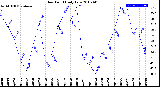 Milwaukee Weather Dew Point<br>Daily Low