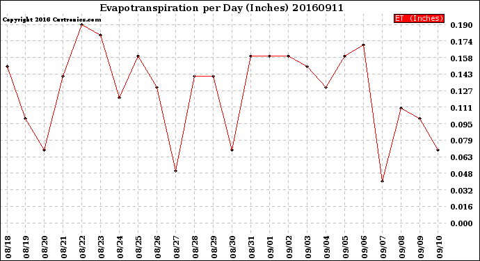 Milwaukee Weather Evapotranspiration<br>per Day (Inches)