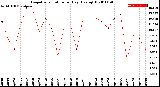 Milwaukee Weather Evapotranspiration<br>per Day (Ozs sq/ft)