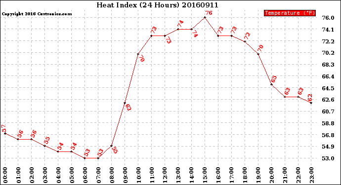 Milwaukee Weather Heat Index<br>(24 Hours)