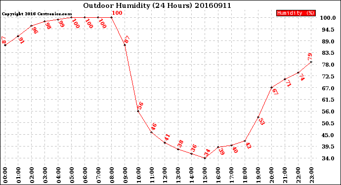 Milwaukee Weather Outdoor Humidity<br>(24 Hours)