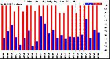 Milwaukee Weather Outdoor Humidity<br>Daily High/Low