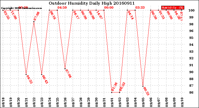 Milwaukee Weather Outdoor Humidity<br>Daily High