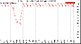 Milwaukee Weather Outdoor Humidity<br>Monthly High