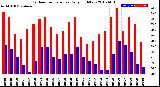 Milwaukee Weather Outdoor Temperature<br>Daily High/Low