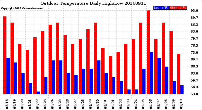 Milwaukee Weather Outdoor Temperature<br>Daily High/Low