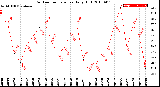 Milwaukee Weather Outdoor Temperature<br>Daily High