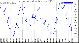 Milwaukee Weather Outdoor Temperature<br>Daily Low