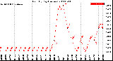 Milwaukee Weather Rain<br>By Day<br>(Inches)