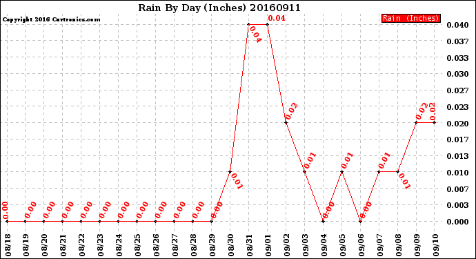 Milwaukee Weather Rain<br>By Day<br>(Inches)